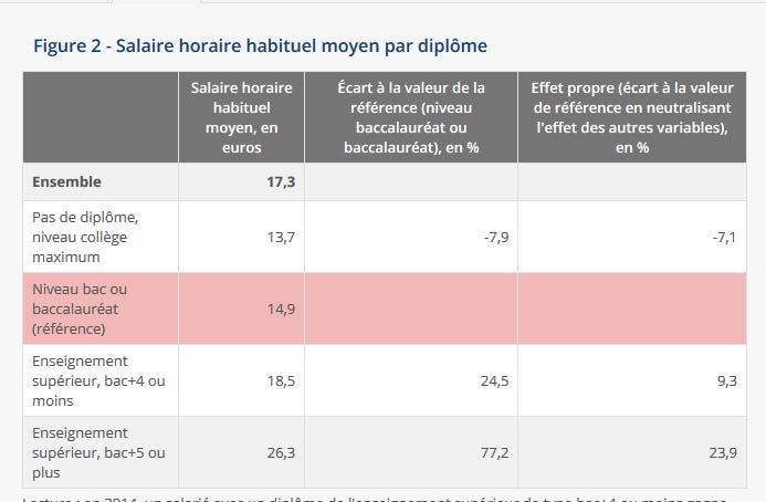 Premier salaire : à quoi peut-on prétendre selon son diplôme ? - Cadremploi